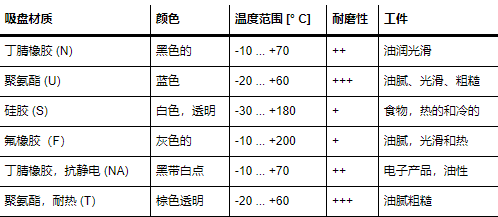 Festo 吸盤材質(zhì)